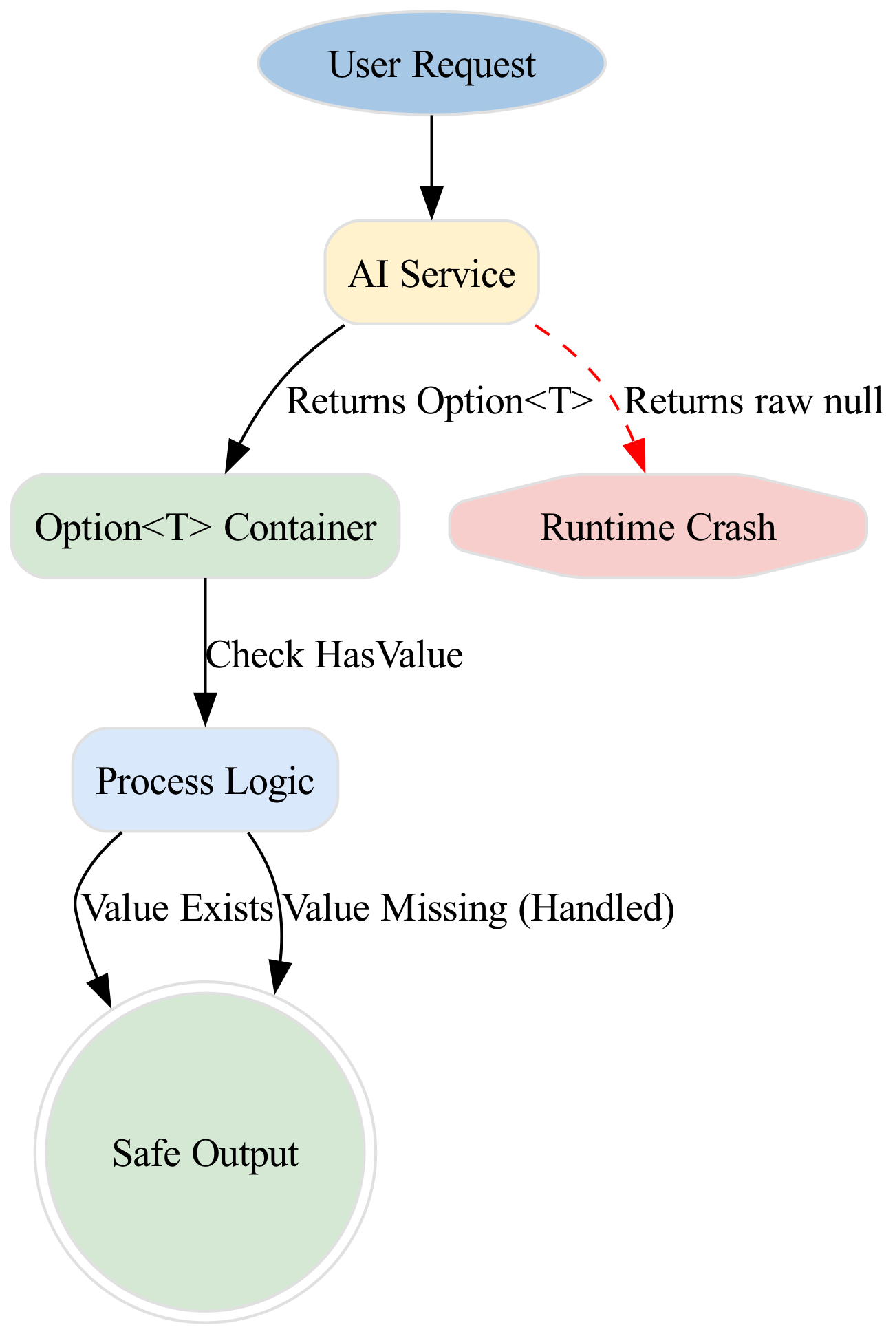 Diagram: G