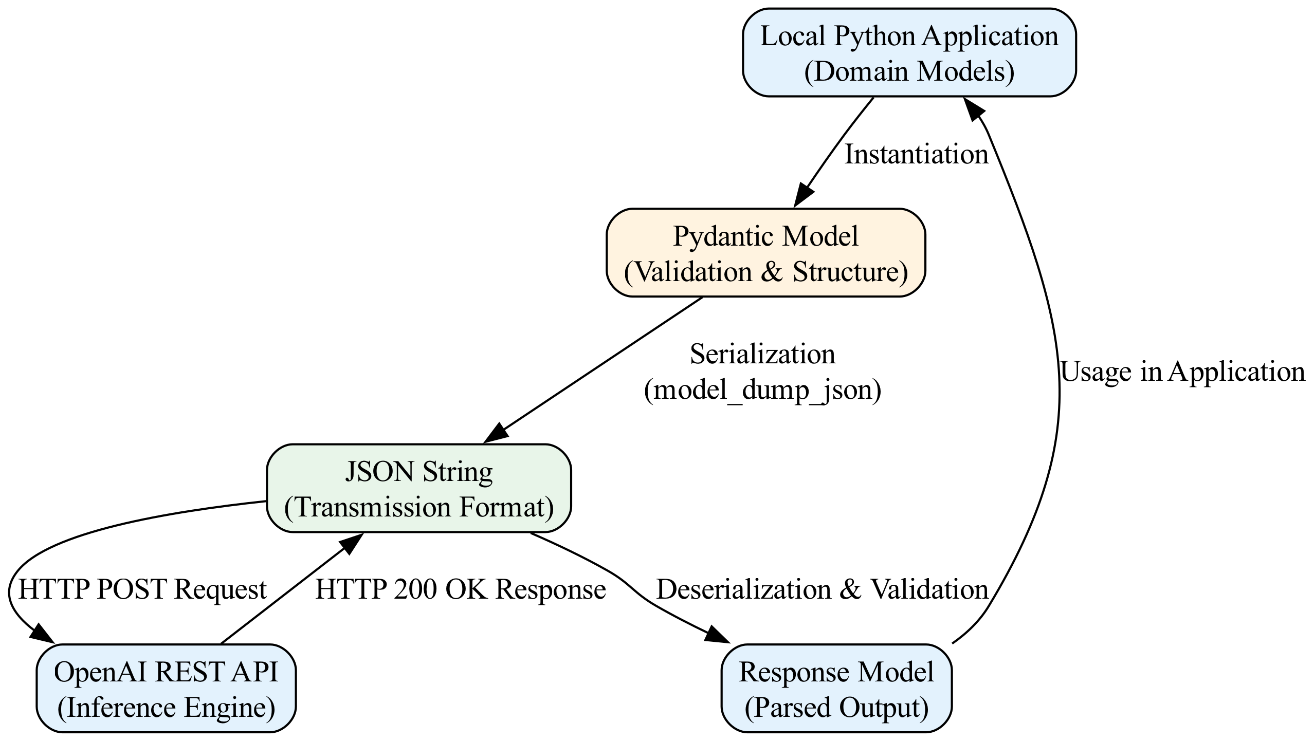 Diagram: DataFlow