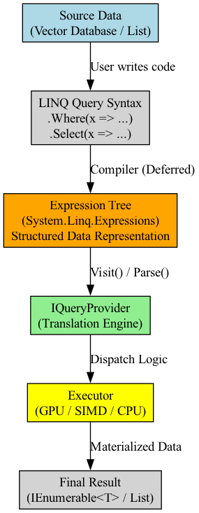 A pipeline diagram illustrates how heavy AI computations are offloaded from the main C# thread to specialized hardware, ensuring the application remains responsive and the code stays clean.