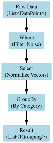 A diagram would illustrate a linear pipeline where a raw list of data flows sequentially through stages of transformation, culminating in grouped and normalized vectors.