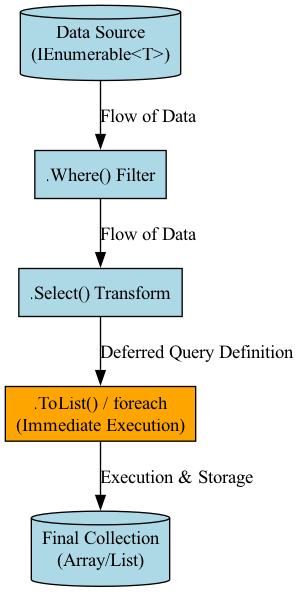 A diagram illustrating the LINQ pipeline shows data streaming through deferred query operations before being immediately materialized by the foreach loop.