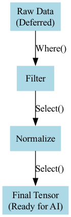 This diagram depicts a functional pipeline as a directed acyclic graph, illustrating how data flows through foreach loops and processing steps to ensure that raw data is fully consumed.