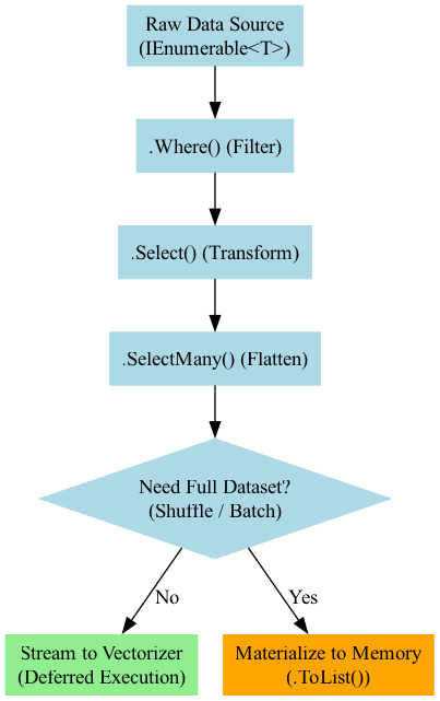 This diagram illustrates the flow of data through a LINQ-based preprocessing pipeline, highlighting the critical decision points between deferred and immediate execution to ensure reproducible AI model inputs.