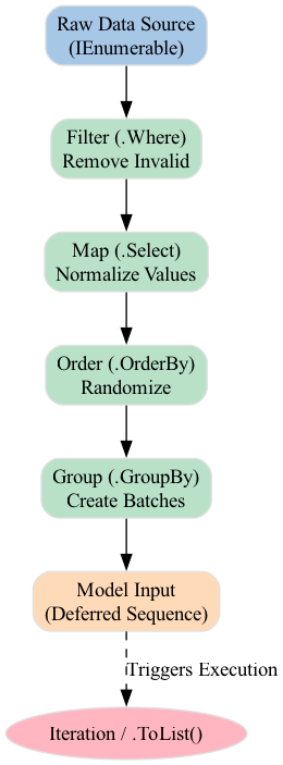 This diagram visualizes the LINQ functional pipeline as a linear flow of data transformations, contrasting it with tightly coupled imperative nested loops.