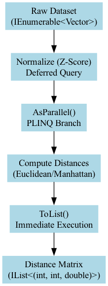This diagram illustrates a functional pipeline where data flows through sequential processing steps, with the AsParallel() method transforming the pipeline into a concurrent execution model that splits the data source to process elements simultaneously across multiple threads before merging the results.