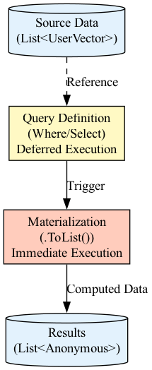 The diagram visually traces the path of a LINQ query from its declarative definition through deferred operations like Where and Select to the final immediate execution trigger, such as ToList() or foreach, highlighting where data processing is postponed versus where it is actually materialized.