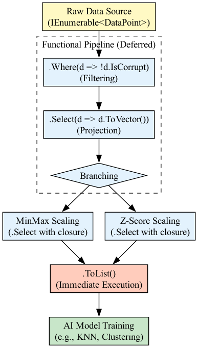 A diagram illustrating a data pipeline where raw data flows through a deferred LINQ transformation—such as multiplying values by two—before branching into different normalization strategies and finally materializing into a format ready for an AI model.