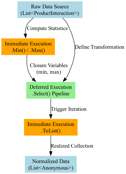 The diagram illustrates the LINQ pipeline's two-phase process: a definition phase where Price and TimeSpent are normalized into the [0, 1] range, followed by an execution phase where the data is actually processed.