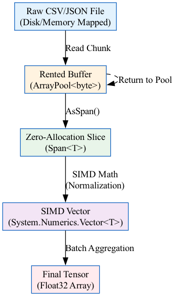 A diagram visualizes the data pipeline from raw file data on disk being parsed into structured segments, which are then converted into a high-performance vectorized format optimized for AI model training.