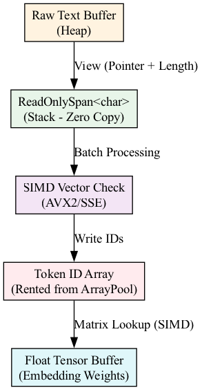 The diagram illustrates how Vector<T> leverages CPU vector units to parallelize an embedding lookup (matrix multiplication), efficiently mapping input indices to dense vector representations by processing multiple elements simultaneously.