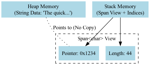 A diagram illustrating the concept of Span<T> as a window over existing memory would show a Span<T> object pointing to a contiguous block of memory (such as an array or stack-allocated buffer) without making a copy, visually distinguishing it from the correct approach of wrapping rented arrays in a try-finally block for safe memory management.