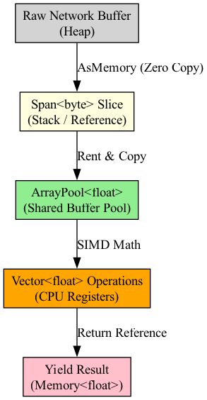 A diagram illustrating the memory pipeline would show how a Span<T> provides a lightweight, safe view into a contiguous block of memory, contrasting the direct, low-overhead access of a for loop with the potential overhead of LINQ operations that may not be optimized for such memory representations.