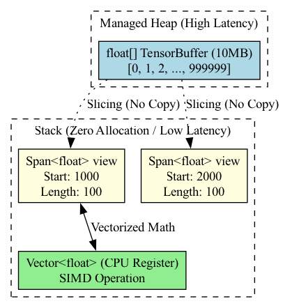 A conceptual diagram showing a Span<float> acting as a lightweight window over a contiguous block of memory (either on the Stack or Heap), highlighting how it enables efficient SIMD vector processing and in-place data cleaning (such as replacing NaNs) without duplicating the underlying data.