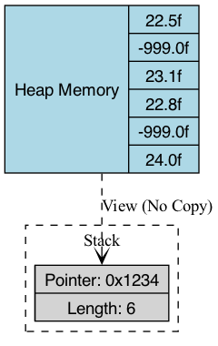 A Span<T> provides a view into a contiguous region of heap memory, allowing direct access to data without copying or allocating new memory.