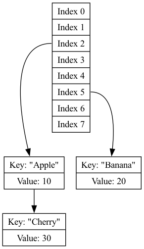 This diagram illustrates a hash table where the key Banana maps directly to index 5, while the key Cherry maps to the same index 2 as another item, resulting in a collision that requires resolution.
