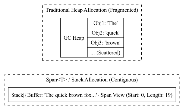 A diagram comparing fragmented heap allocations, which scatter data across memory and cause GPU idle time, with contiguous stack or pool allocations, which store data together to maximize processing efficiency.