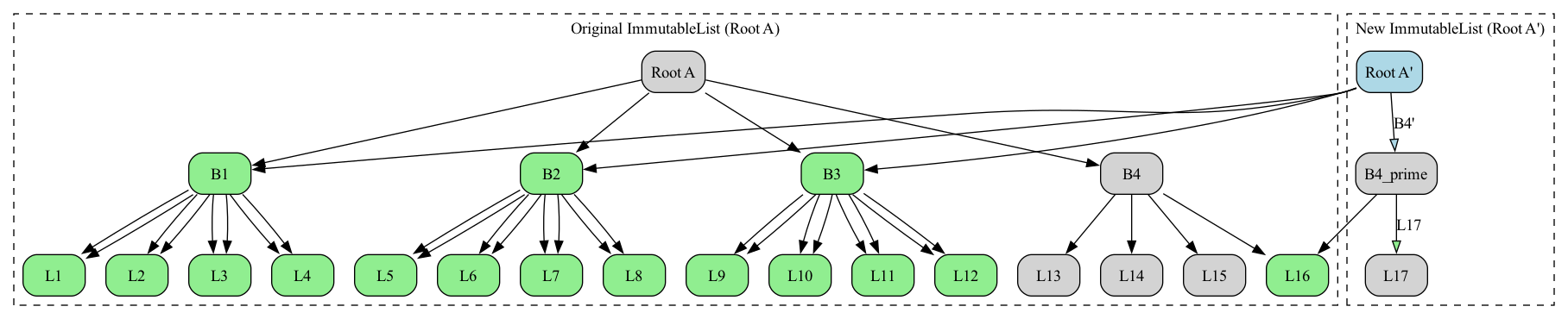 A diagram illustrating structural sharing in an ImmutableList with a branching factor of 4 and 16 items would show a tree where multiple leaf nodes reference common internal nodes, demonstrating how updates reuse existing structure to save memory.