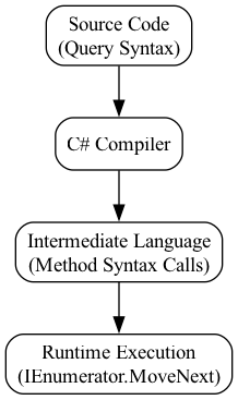 The Select() call is translated by the compiler into the same underlying operation as the alternative syntax, meaning the choice between them is purely stylistic and has no impact on performance.