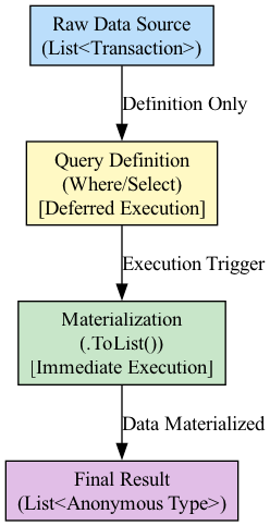 The diagram illustrates the LINQ data pipeline, showing how a query is defined with deferred execution and then materialized into a concrete collection via immediate execution.