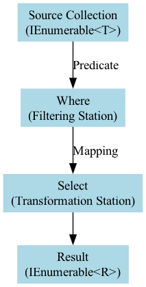 A linear flow diagram illustrates data moving from a source, through a series of distinct processing steps like Where and Select, culminating in a final result, visually representing the clean, readable structure of a LINQ pipeline.