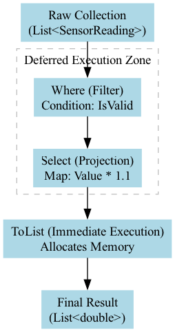 The diagram visually traces the LINQ data pipeline, starting with the initial collection, passing through the query definition and projection logic, and ending with the materialized results printed to the console.