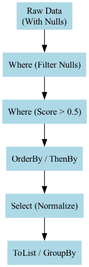 A linear functional pipeline visually processes raw data by first grouping it into time-based buckets and then computing aggregate statistics like Count and Average to form the foundation of Rollup analysis.