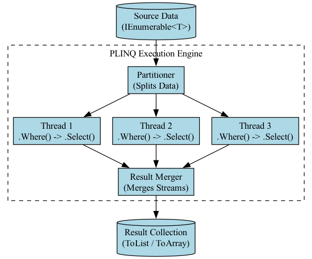 The diagram illustrates how a standard LINQ query transforms into a parallel execution graph using AsParallel(), highlighting the trade-off where AsOrdered() requires buffering to maintain sequence.