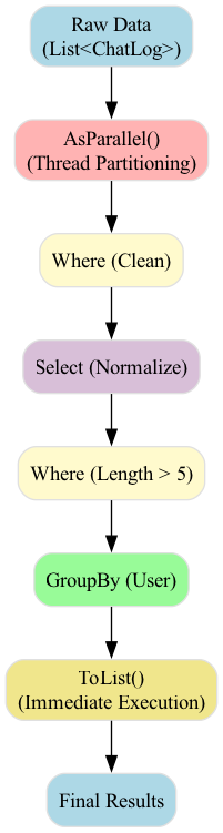 A diagram illustrating PLINQ's data pipeline would show a single input stream splitting into multiple parallel processing paths that are later merged back into a single output stream.