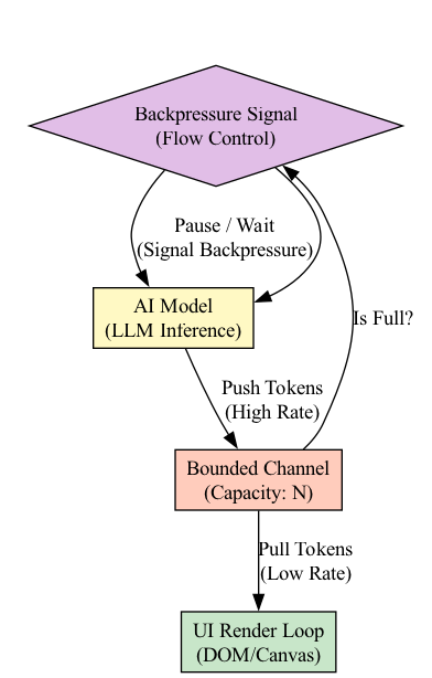 A diagram illustrating a decoupled system where a bounded channel acts as a buffer between a generator and a consumer, featuring a feedback loop that signals the generator to pause when the channel is full.