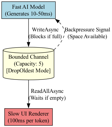 This diagram visualizes the iterative data flow of an AI application, showing how profiling memory usage and latency guides the adjustment of buffer sizes to find the optimal performance configuration.