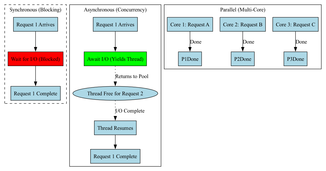 This diagram visually contrasts the asynchronous execution flow, where a single thread yields control during I/O operations to maintain responsiveness, with the parallel execution flow, where multiple threads simultaneously process tasks.