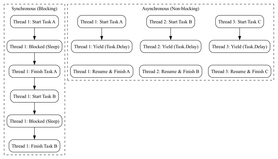 A diagram contrasting synchronous and asynchronous execution visually demonstrates how Task.WhenAll enables multiple operations (like database queries, image processing, and file uploads) to run concurrently on the same thread, whereas the synchronous approach would block the thread and execute them sequentially.