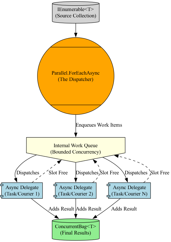A diagram illustrating the ForEachAsync pipeline would show a source collection feeding tasks into a processing stage where a throttling mechanism maintains a constant level of concurrency, regardless of the collection's size.