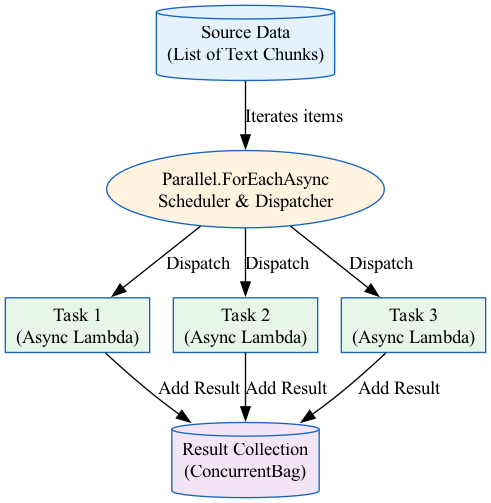 The diagram shows data flowing from a source through a pipeline where Parallel.ForEachAsync concurrently processes multiple items across asynchronous stages, with results aggregated at the end.