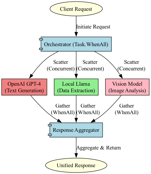 A diagram illustrating the Scatter-Gather pattern shows a single request splitting into multiple parallel AI tasks, which are processed concurrently and then aggregated back into a single response, highlighting how the total time is dominated by the slowest task plus overhead.