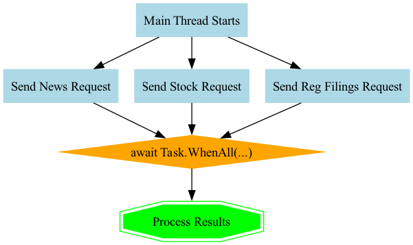 The diagram illustrates a scatter-gather pattern where multiple requests are dispatched concurrently and a single await point synchronizes the program until all tasks, including the slowest one, have completed.