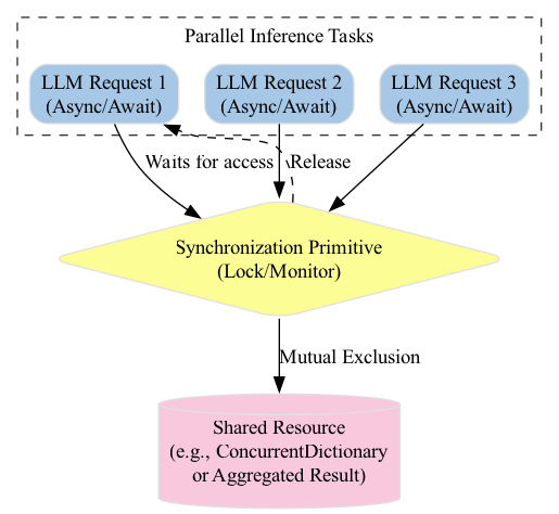The diagram shows parallel AI tasks flowing independently until they reach a synchronization point, where a Lock gatekeeper controls access to the shared state to ensure safe convergence.