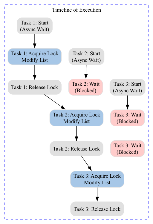 This diagram visually demonstrates how multiple threads, initially executing in parallel, must sequentially acquire a shared lock to safely access a critical section, effectively serializing their execution to prevent data corruption.