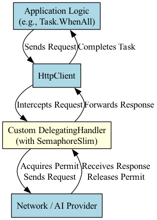 The diagram illustrates a unified throttling mechanism that wraps various AI service providers—such as OpenAI, Azure OpenAI, or local models—into a single, reusable interface, allowing developers to manage request limits consistently without rewriting code for each provider.