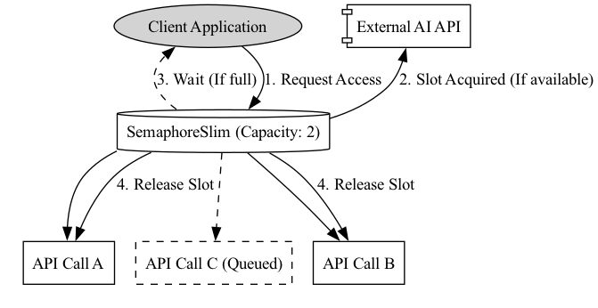 A gatekeeper diagram would show a semaphore counter regulating a queue of API calls, allowing a limited number of requests to pass through to the provider based on its hard limits while holding others back.