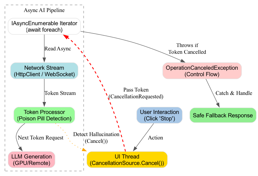 A CancellationToken is visualized as a continuous signal flowing from the UI thread through the network layer and into the model processing logic, illustrating how a single cancellation request propagates through the entire asynchronous pipeline.