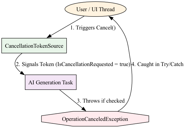 This diagram illustrates how a user's request triggers an AI generation task, which can be gracefully terminated by a cancellation token source initiated by the user.
