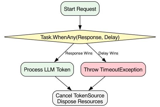The diagram illustrates a race condition where a request is sent and a timer is started simultaneously, with the outcome determined by whichever event—the response returning or the timeout period elapsing—occurs first.