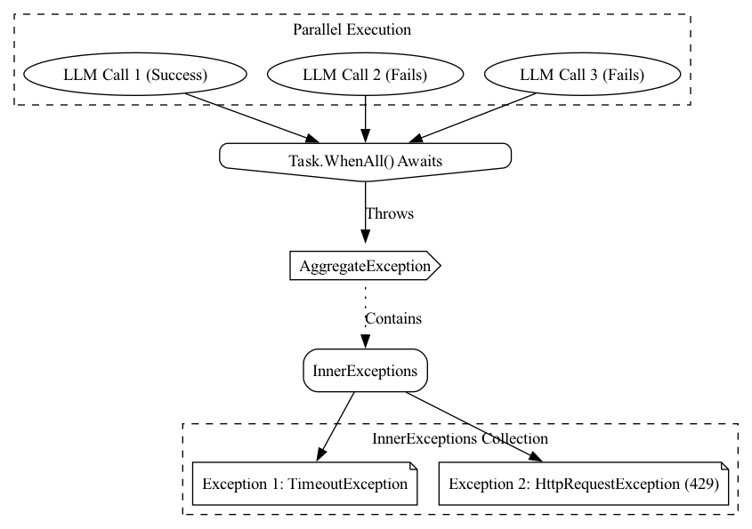 This diagram visualizes how an AggregateException is thrown and propagated when multiple parallel AI tasks encounter failures, requiring the application to handle a collection of errors rather than a single one.