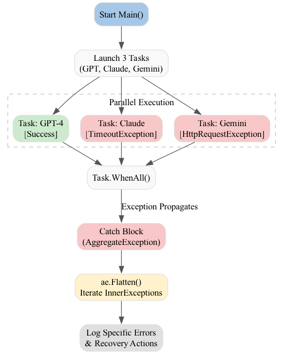 This diagram illustrates the asynchronous execution flow where multiple concurrent tasks run, and if a rate limit is exceeded, an exception propagates to the catch block to trigger a delay.