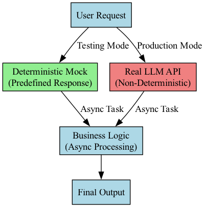 This diagram illustrates the flow of an asynchronous AI pipeline, visually separating the deterministic execution of business logic from the non-deterministic latency and variability of external model calls.