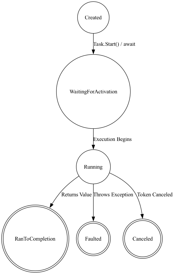 This diagram illustrates a task's lifecycle, showing its flow through states such as Created, WaitingForActivation, Running, and finally terminating in one of the end states: RanToCompletion, Faulted, or Canceled.