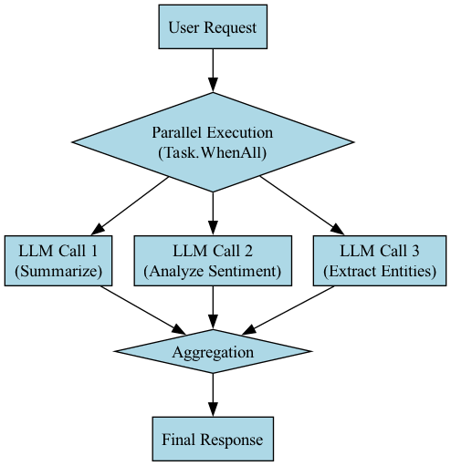 This diagram illustrates a parallel AI pipeline where a single task is forked into multiple independent subtasks that execute concurrently and are subsequently joined to produce a cohesive final result.