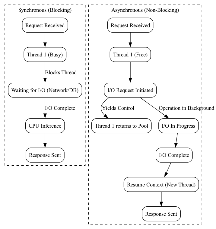 This diagram contrasts the blocking synchronous approach, where each AI inference task holds up the thread until completion, with the non-blocking asynchronous approach, where the system initiates a request and immediately frees the thread to handle other work, resuming only when the AI model finishes processing.