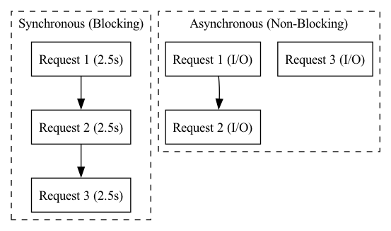 In this diagram, sequential tasks are shown stacked one after another to illustrate synchronous execution, while overlapping tasks are depicted side-by-side to represent asynchronous execution.